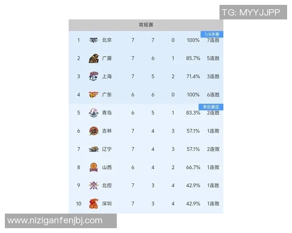 北京篮球队在世锦赛积分榜中以61分稳居第一名展现强劲实力